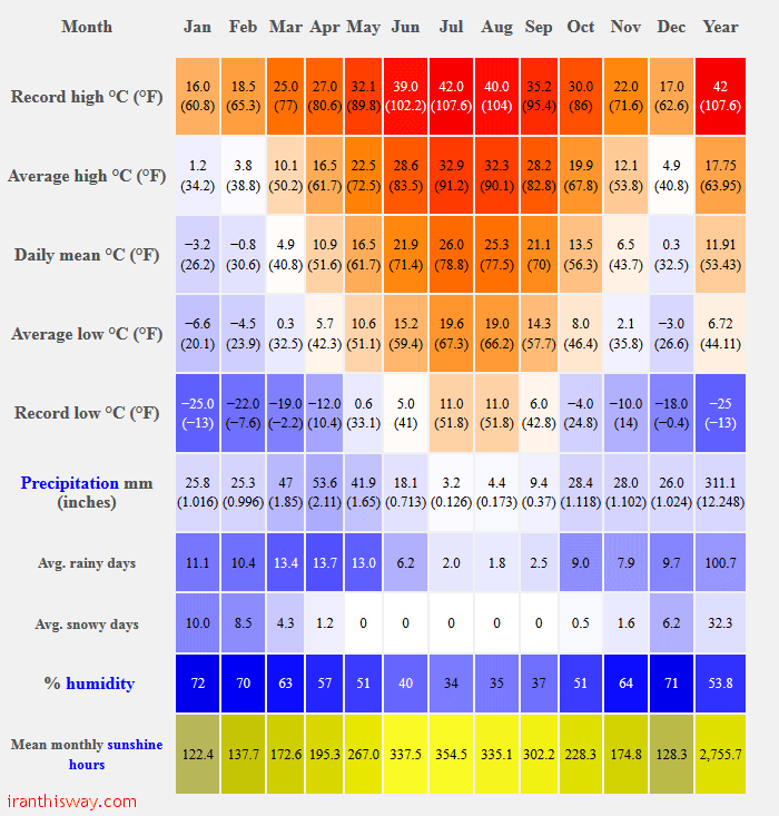 Climate data for Tabriz